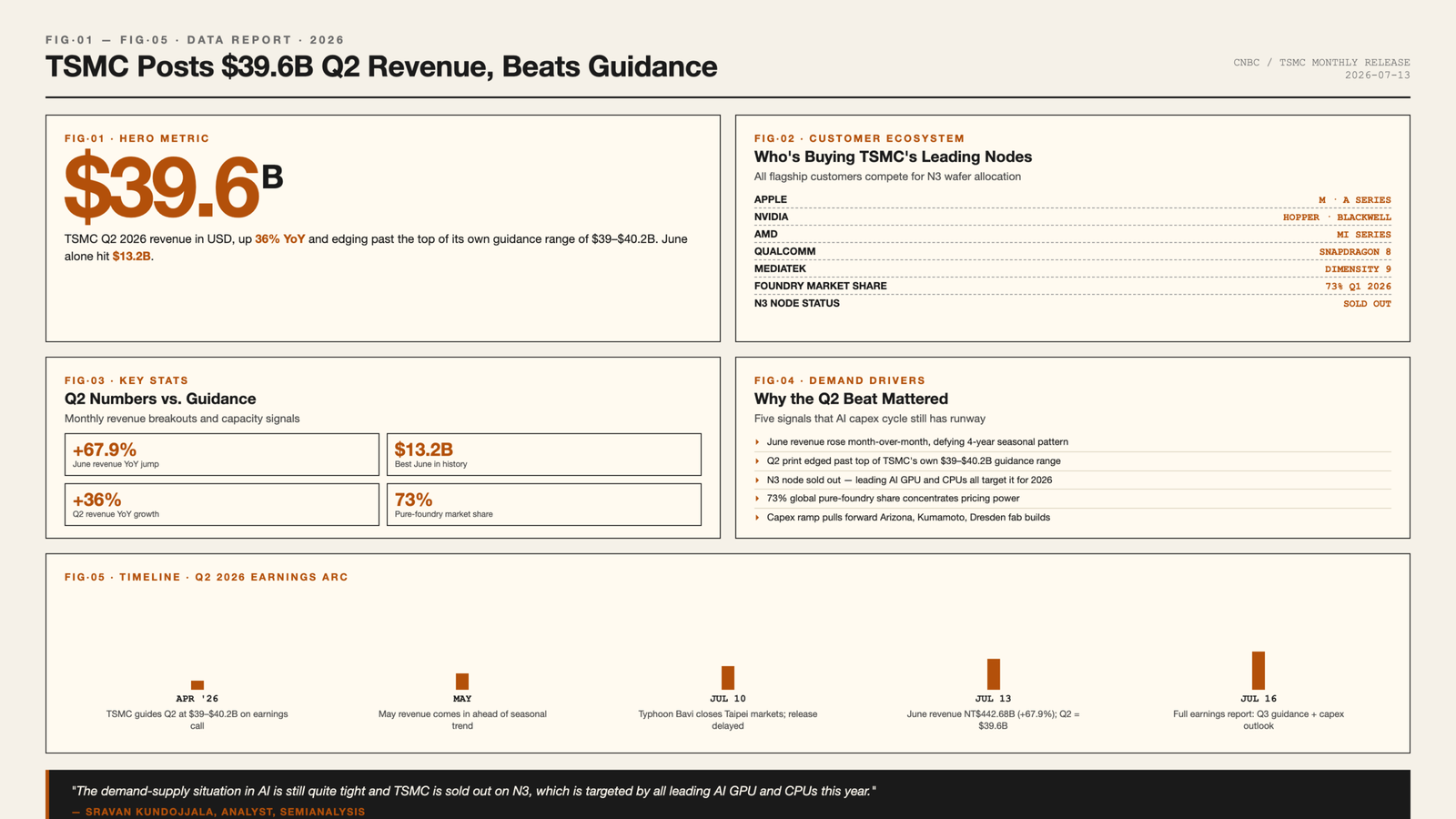 Open-design infographic showing TSMC record $39.6B Q2 2026 revenue beating guidance