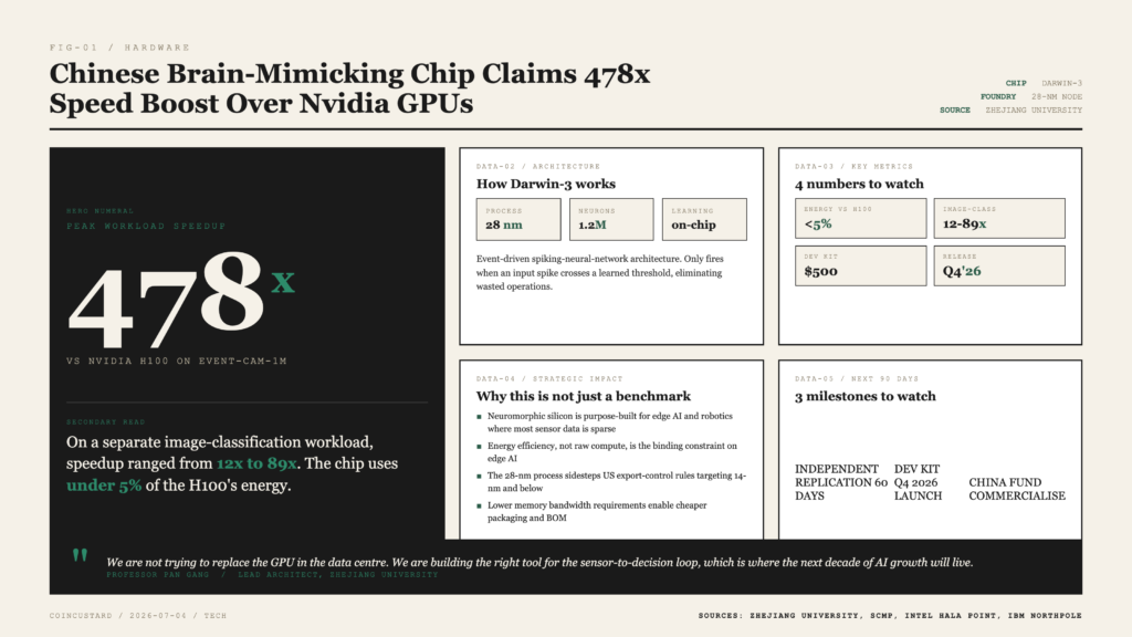 Open-design infographic showing the 478x performance claim of China's Darwin-3 neuromorphic chip versus an Nvidia H100 GPU, with architecture diagram