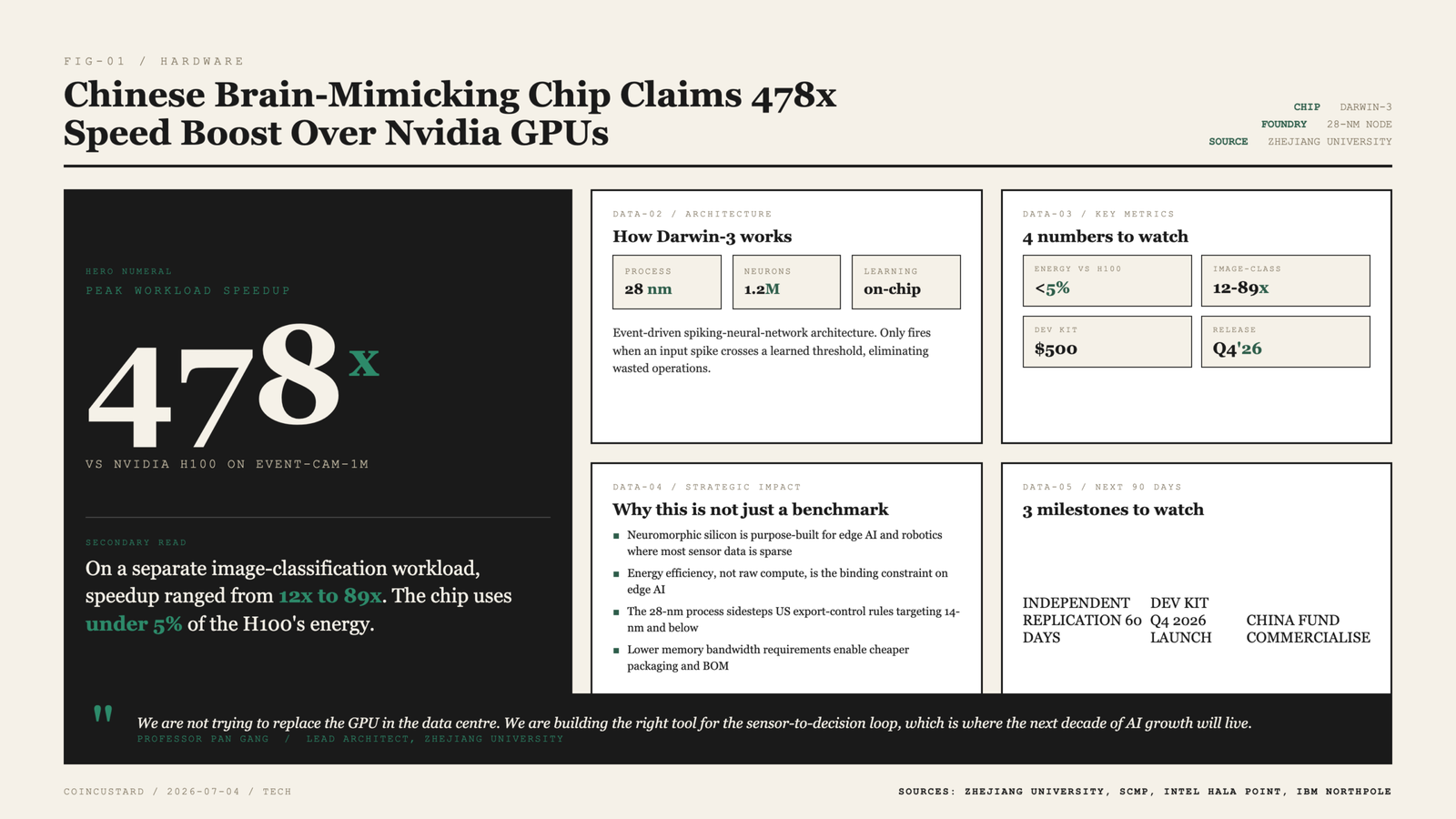 Open-design infographic showing the 478x performance claim of China's Darwin-3 neuromorphic chip versus an Nvidia H100 GPU, with architecture diagram