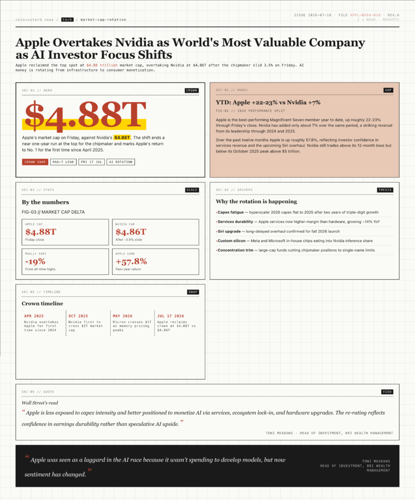Infographic summarizing Apple overtaking Nvidia as world's most valuable company at $4.88T vs $4.86T with AI rotation context