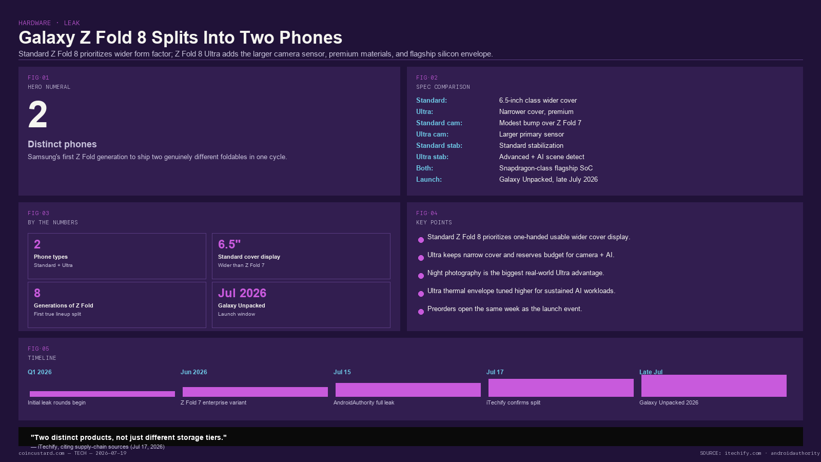 Hero infographic for Galaxy Z Fold 8 Ultra specs story