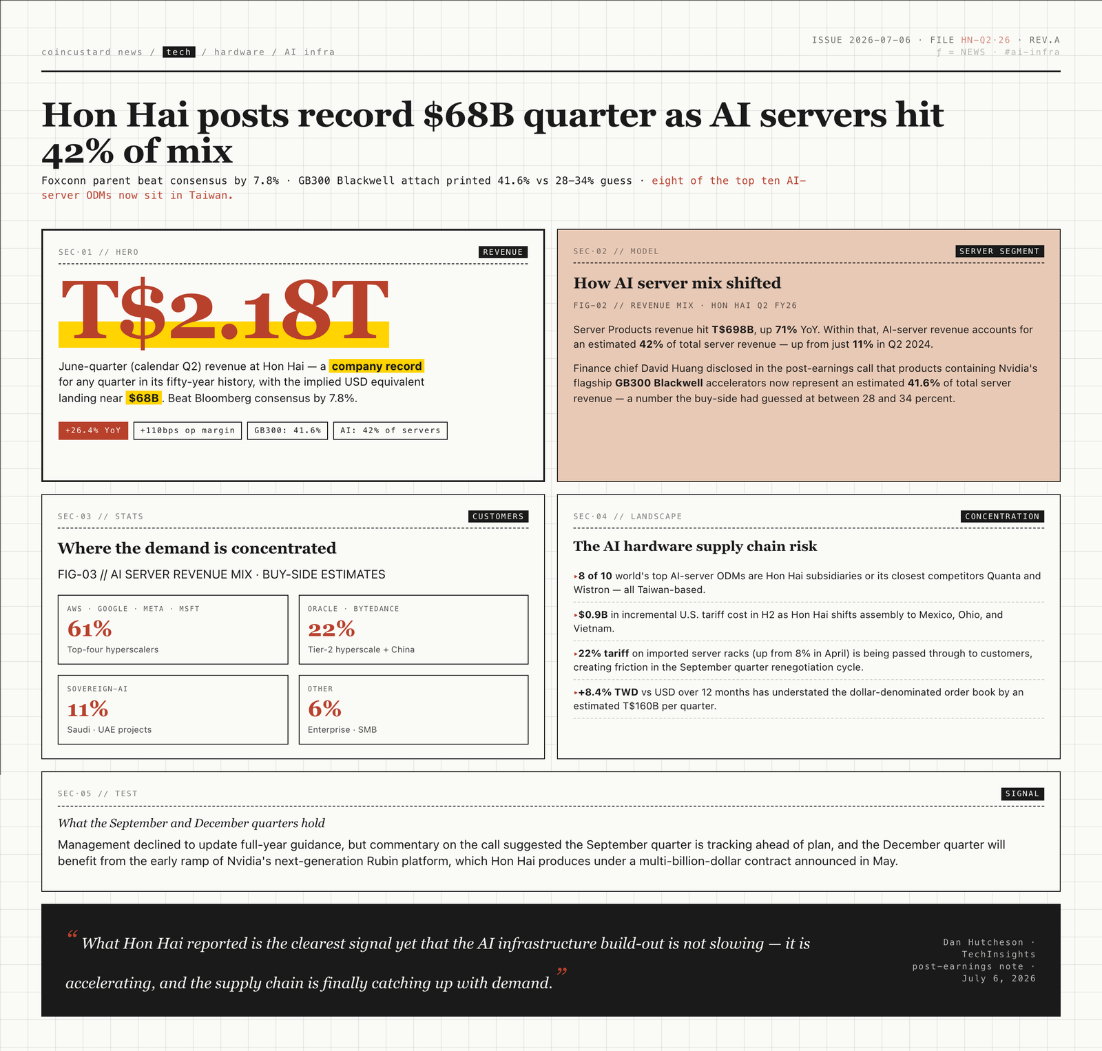 Open-design bento-grid infographic on Hon Hai's record Q2 2026 earnings with hero T$2.18T revenue figure, server-segment breakdown, GB300 attach, and customer mix