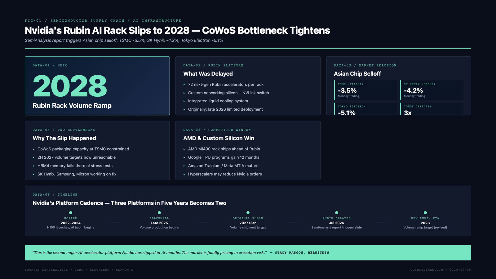 Dark open-design infographic showing Nvidia Rubin rack delay to 2028 and Asian chip market reaction