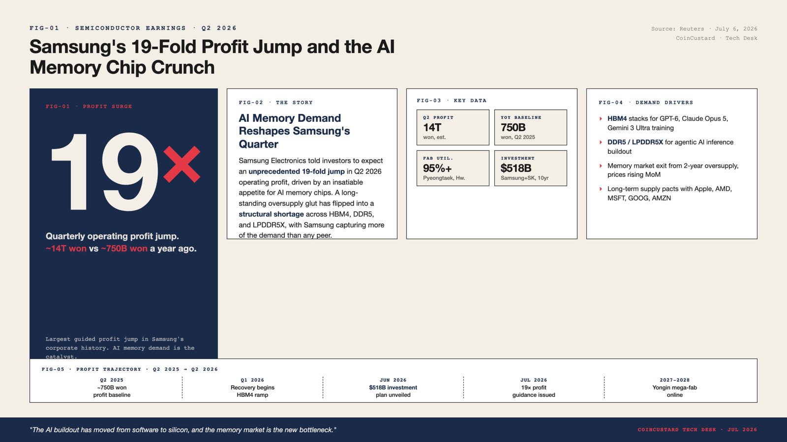 Open-design bento infographic of Samsung's 19x profit jump driven by AI memory demand and chip crunch
