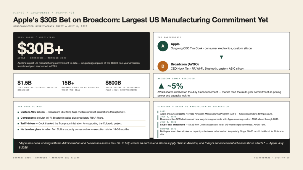 Open-design infographic showing Apple-Broadcom $30B deal with $1.5B Fort Collins expansion, 15B+ US-made chips, AVGO +5% stock reaction, Apple-Broadcom partnership and timeline