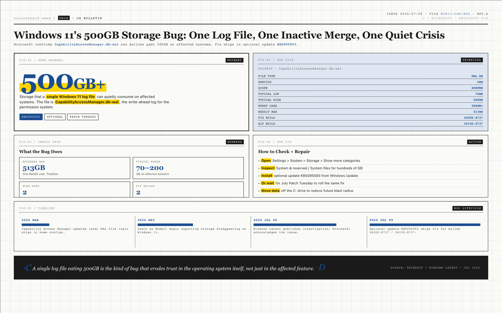 Windows 11 500GB storage bug infographic with CapabilityAccessManager.db-wal, KB5095093 fix details