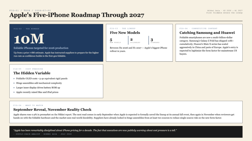Open-design infographic: Apple's Five-iPhone Roadmap Through 2027 — bento grid with 10M foldable production target, five-model lineup stats, competitive context vs Samsung/Huawei, cost pressure bullets, and Nikkei analyst quote.